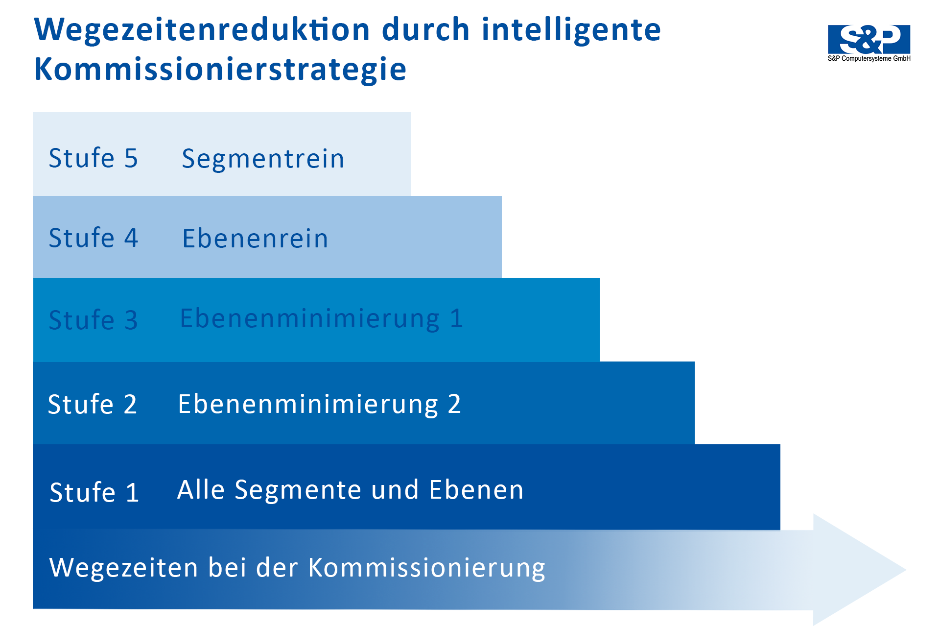 Phasen Kommissionierstrategie