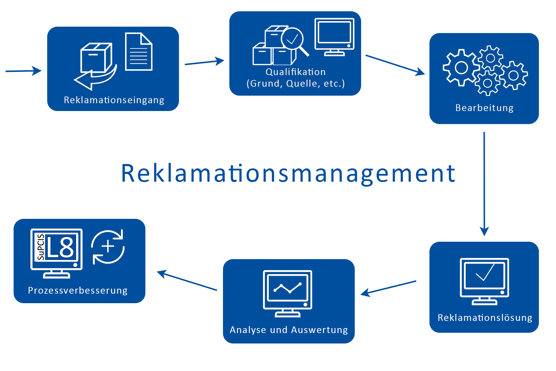 Phasen des Reklamationsmanagements